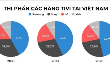 Nhiều thương hiệu TV dần vắng bóng, rút khỏi thị trường Việt Nam