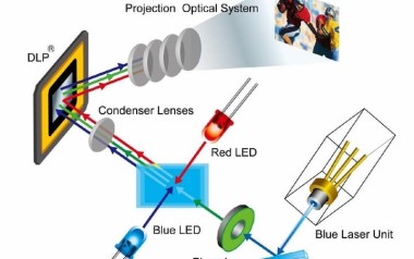 Tìm hiểu về công nghệ sử dụng trong máy chiếu hiện nay, Lựa chọn máy chiếu DLP, LCD, LED hay LCOS?