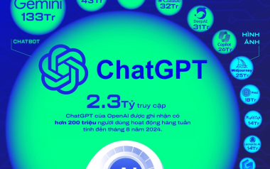 BXH công cụ AI được truy cập nhiều nhất 2024: ChatGPT vững ngôi số 1, Copilot không lọt top 5