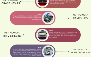 Top xe hybrid bán chạy tháng 5/2025